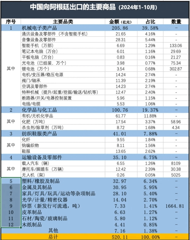 中国出口阿根廷产品(1) 中国出口阿根廷产品(1)